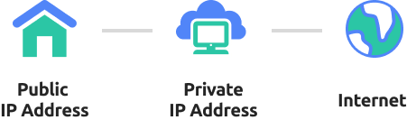 Understand the Public vs. Private IP addresses